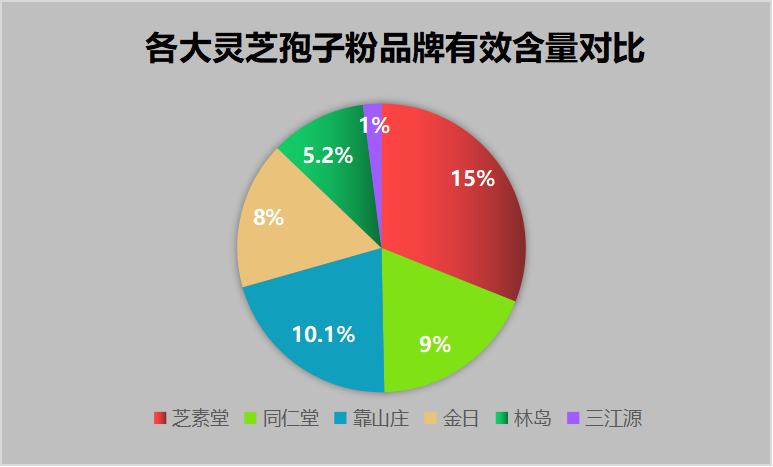 双十一囤 哪个灵芝孢子粉品牌好？