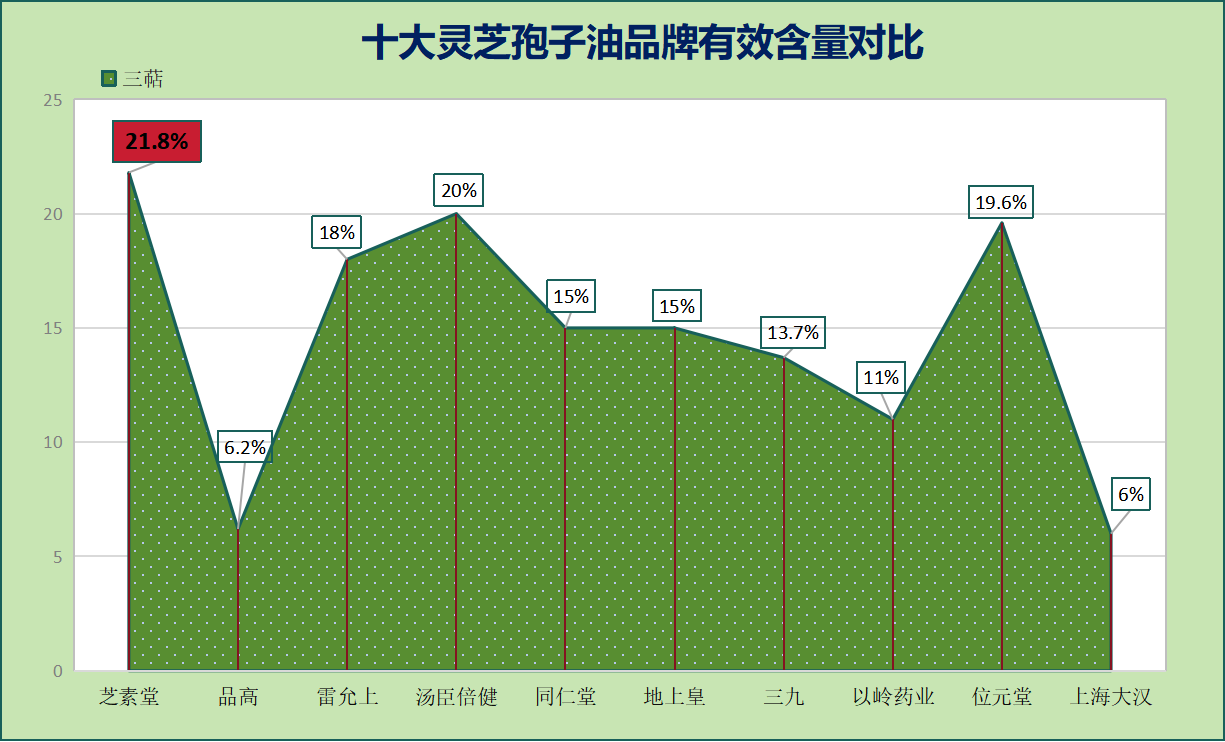 中国灵芝孢子油十大名牌(中国灵芝孢子油十大品牌排行榜) 中国灵芝孢子油十大名牌(中国灵芝孢子油十大品牌排行榜)
