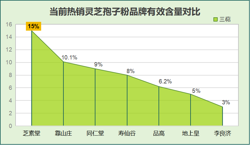 蓝帽子灵芝孢子粉有哪些？买哪个牌子的灵芝孢子粉比较好